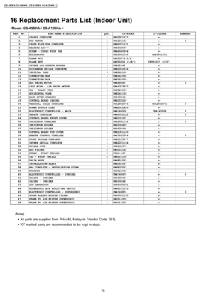 Page 7016 Replacement Parts List (Indoor Unit)

REF. NO.PART NAME & DESCRIPTIONQTY.CS-A9DKACS-A12DKAREMARKS1CHASSY COMPLETE1CWD50C1377←2FAN MOTOR1CWA921181←03CROSS FLOW FAN COMPLETE1CWH02C1031←4BEARING ASS’Y1CWH64K007←5SCREW - CROSS FLOW FAN1CWH4580304←6EVAPORATOR1CWB30C1666CWB30C16017FLARE NUT1CWT25078(1/4”)←8FLARE NUT1CWT25005 (3/8”)CWT25007 (1/2”)9INTAKE AIR SENSOR HOLDER1CWH32143←10DISCHARGE GRILLE COMPLETE1CWE20C2316←11VERTICAL VANE9CWE241150←12CONNECTING BAR1CWE261066←13CONNECTING BAR1CWE261070←14AIR...