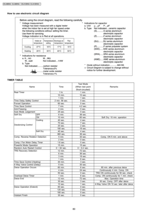 Page 80How to use electronic circuit diagram
TIMER TABLE
Test Mode
NameTime(When test pointRemarks
Short-circuited)
Real Timer1 hr.1 min.
10 min.10 sec.
1 min.1 sec.
Time Delay Safety Control2 min. 58 sec.0 sec.
Forced Operation60 sec.0 sec.
Time Save Control7 min.4.2 sec.
Anti-Freezing4 min.0 sec.
Auto Mode Judgement25 sec.0 sec.
Soft DryOFF6 min.36 sec.
ON10 min.60 sec.Soft Dry: 10 min. operation
Deodorizing Control
Cooling40 sec.4 sec.
70 sec.7 sec.
20 sec.2 sec.
180 sec.18 sec.
Soft Dry40 sec.4 sec.
360...