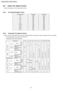 Page 288.6. Indoor Fan Speed Control
 • Indoor Fan Speed can be set using remote control.
8.6.1. Fan Speed Rotation Chart
Fan Speed (rpm)CS-A9DKACS-A12DKA
SHi12701310
Hi11601280
Me9601120
HLo840960
CLo780880
Lo-750850
SLo700750
SS Lo300300
QSHi11701210
QHi10601180
QMe8601020
QHLo770890
QLo680780
8.6.2. Automatic Fan Speed Control
 • When set to Auto Fan Speed, the fan speed is adjusted between maximum and minimum setting as shown in the table.
 − Fan speed rotates in the range of Hi, Me and Lo-.
 − Deodorizing...