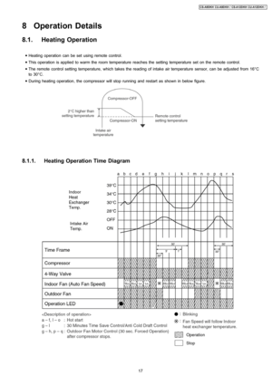 Page 178 Operation Details
8.1. Heating Operation
 • Heating operation can be set using remote control.
 • This operation is applied to warm the room temperature reaches the setting temperature set on the remote control.
 • The remote control setting temperature, which takes the reading of intake air temperature sensor, can be adjusted from 16°C
to 30°C.
 • During heating operation, the compressor will stoprunning and restart as shown in below figure.
8.1.1. Heating Operation Time Diagram
17
CS-A9DKH CU-A9DKH /...