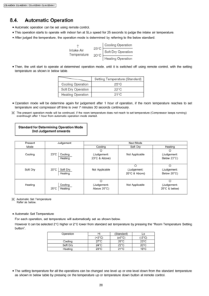 Page 208.4. Automatic Operation
 • Automatic operation can be set using remote control.
 • This operation starts to operate with indoor fan at SLo speed for 25 seconds to judge the intake air temperature.
 • After judged the temperature, the operation mode is determined by referring to the below standard.
 • Then, the unit start to operate at determined operation mode, until it is switched off using remote control, with the setting
temperature as shown in below table.
 • Operation mode will be determine again...
