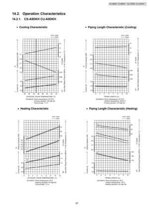 Page 6714.2. Operation Characteristics
14.2.1. CS-A9DKH CU-A9DKH
67
CS-A9DKH CU-A9DKH / CS-A12D KH CU-A12D KH / 