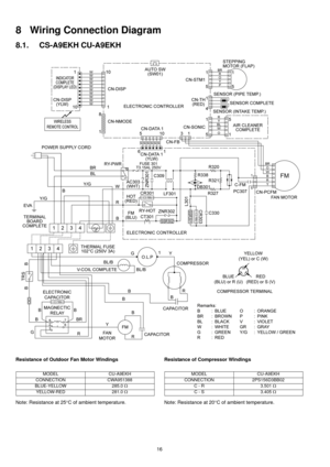 Page 1616
8 Wiring Connection Diagram
8.1. CS-A9EKH CU-A9EKH
Resistance of Outdoor Fan Motor Windings
Note: Resistance at 25°C of ambient temperature.Resistance of Compressor Windings
Note: Resistance at 20°C of ambient temperature.
MODEL CU-A9EKH
CONNECTION CWA951388
BLUE-YELLOW 285.0 Ω
YELLOW-RED 281.0 ΩMODEL CU-A9EKH
CONNECTION 2PS156D3BB02
C - R 3.501 Ω
C - S 3.405 Ω 