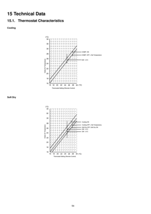 Page 5454
15 Technical Data
15.1. Thermostat Characteristics
Cooling
Soft Dry 