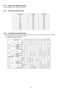 Page 3838
11.6. Indoor Fan Speed Control
• Indoor Fan Speed can be set using remote control.
11.6.1. Fan Speed Rotation Chart
11.6.2. Automatic Fan Speed Control
• When set to Auto Fan Speed, the fan speed is adjusted between maximum and minimum setting as shown in the table.
- Fan speed rotates in the range of Hi, Me and Lo-.
- Deodorizing Control will be activated.
Fan Speed (rpm) CS-A9EKH CS-A12EKH
S Hi 1300 1320
Hi 1210 1300
Me 1000 1120
H Lo 890 860
C Lo 830 800
Lo- 780 750
S Lo 750 700
SS Lo 300 300
Q S...