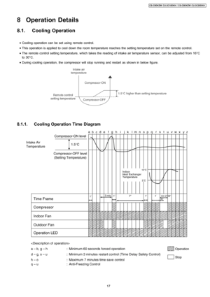 Page 178 Operation Details
8.1. Cooling Operation
 • Cooling operation can be set using remote control.
 • This operation is applied to cool down the room temperature reaches the setting temperature set on the remote control.
 • The remote control setting temperature, which takes the reading of intake air temperature sensor, can be adjusted from 16°C
to 30°C.
 • During cooling operation, the compressor will stoprunning and restart as shown in below figure.
8.1.1. Cooling Operation Time Diagram
17
CS-C9DKZW...