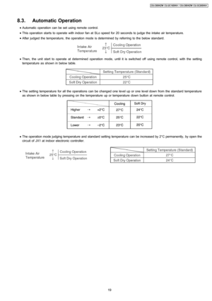 Page 198.3. Automatic Operation
 • Automatic operation can be set using remote control.
 • This operation starts to operate with indoor fan at SLo speed for 20 seconds to judge the intake air temperature.
 • After judged the temperature, the operation mode is determined by referring to the below standard.
 • Then, the unit start to operate at determined operation mode, until it is switched off using remote control, with the setting
temperature as shown in below table.
 • The setting temperature for all the...