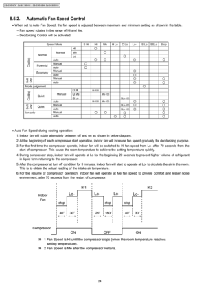 Page 248.5.2. Automatic Fan Speed Control
 • When set to Auto Fan Speed, the fan speed is adjusted between maximum and minimum setting as shown in the table.
 − Fan speed rotates in the range of Hi and Me.
 − Deodorizing Control will be activated.
 • Auto Fan Speed during cooling operation:
 1. Indoor fan will rotate alternately between off and on as shown in below diagram.
 2. At the beginning of each compressor start operation,indoor fan will increase fan speed gradually for deodorizing purpose.
 3. For the...