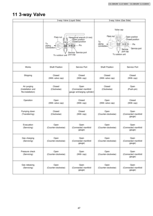 Page 4711 3-way Valve
3-way Valve (Liquid Side)3-way Valve (Gas Side)
WorksShaft PositionService PortShaft PositionService Port
ShippingClosedClosedClosedClosed
(With valve cap)(With cap)(With valve cap)(With cap)
Air purgingClosedOpenClosedOpen
(Installation and(Clockwise)(Connected manifo ld(Clockwise)(Push-pin)
Re-installation)gauge w/charging cylinder)
OperationOpenClosedOpenClosed
(With valve cap)(With cap)(With valve cap)(With cap)
Pumping downClosedClosedOpenOpen
(Transferring)(Clockwise)(With...