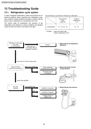 Page 5813.1. Refrigeration cycle system
In order to diagnose malfunctions, make sure that there are no
electrical problems before inspecting the refrigeration cycle.
Such problems include insufficient insulation, problem with the
power source, malfunction of a compressor and a fan.
The normal outlet air temperature and pressure of the
refrigeration cycle depends on various conditions, the standard
values for them are shown in the table to the right.
13 Troubleshooting Guide
58
CS-C9DKZW CU-2C18DKH / CS-C9DKZW...