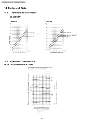 Page 6014 Technical Data
14.1. Thermostat characteristics
14.2. Operation characteristics
14.2.1. CS-C9DKZW CU-2C18DKH
60
CS-C9DKZW CU-2C18DKH / CS-C9DKZW CU-3C20DKH 