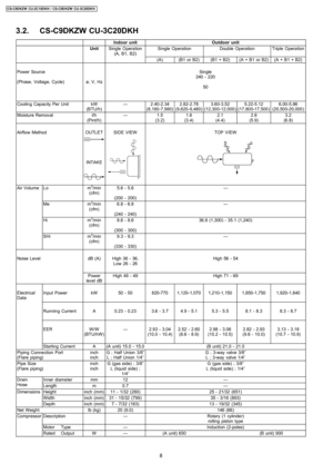 Page 83.2. CS-C9DKZW CU-3C20DKH
Indoor unitOutdoor unit
UnitSingle Operation
(A, B1, B2)Single OperationDouble OperationTriple Operation
(A)(B1 or B2)(B1 + B2)(A + B1 or B2)(A + B1 + B2)
Power Source
(Phase, Voltage, Cycle)
ø, V, Hz
Single
240 - 220
50
Cooling Capacity Per UnitkW
(BTU/h)—2.40-2.34
(8,180-7,980)2.82-2.78
(9,620-9,480)3.60-3.52
(12,300-12,000)5.22-5.12
(17,800-17,500)6.00-5.86
(20,500-20,000)
Moisture Removall/h
(Pint/h)—1.5
(3.2)1.6
(3.4)2.1
(4.4)2.8
(5.9)3.2
(6.8)
Airflow MethodOUTLET
INTAKE...