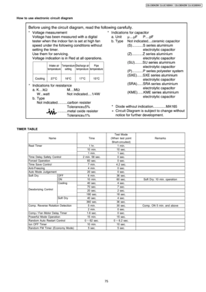 Page 75How to use electronic circuit diagram
TIMER TABLE
Test Mode
NameTime(When test pointRemarks
Short-circuited)
Real Timer1 hr.1 min.
10 min.10 sec.
1 min.1 sec.
Time Delay Safety Control2 min. 58 sec.0 sec.
Forced Operation60 sec.0 sec.
Time Save Control7 min.4.2 sec.
Anti-Freezing4 min.0 sec.
Auto Mode Judgement20 sec.0 sec.
Soft DryOFF6 min.36 sec.
ON10 min.60 sec.Soft Dry: 10 min. operation
Deodorizing Control
Cooling40 sec.4 sec.
70 sec.7 sec.
20 sec.2 sec.
180 sec.18 sec.
Soft Dry40 sec.4 sec.
360...