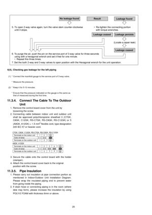 Page 2525 4(A). Checking gas leakage for the left piping
11.3.4. Connect The Cable To The Outdoor
Unit
1. Remove the control board cover from the unit by
loosening the screw.
2. Connecting cable between indoor unit and outdoor unit
shall be approved polychloroprene sheathed 3 (C7GK,
C9GK, C12GK, RS-C7GK, RS-C9GK, RS-C12GK) or 5
(A9GK, A12GK) × 1.5 mm
2 flexible cord, type designation
245 IEC 57 or heavier cord.
3. Secure the cable onto the control board with the holder
(clamper).
4. Attach the control board...