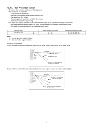 Page 3131
12.4.7. Dew Prevention control
• To prevent dew formation at indoor unit discharge area.
• This control will be activated if:-
- Cooling mode or Quiet mode.
- Remote Control setting temperature is less than 25°C.
- Fan speed is at CLo or QLo.
- Room temperature is constant (±1°C) for 30 minutes.
- Compressor is continuously running.
• Fan speed and angle of horizontal louver (vertical airflow angle) will be adjusted accordingly in this control.
- Fan speed will be increased slowly if the unit is in...