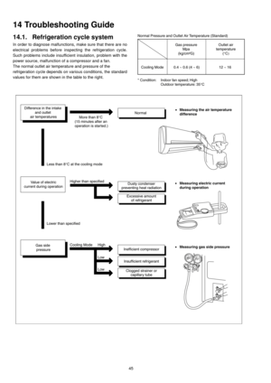 Page 4545
14 Troubleshooting Guide
14.1. Refrigeration cycle system
In order to diagnose malfunctions, make sure that there are no
electrical problems before inspecting the refrigeration cycle.
Such problems include insufficient insulation, problem with the
power source, malfunction of a compressor and a fan.
The normal outlet air temperature and pressure of the
refrigeration cycle depends on various conditions, the standard
values for them are shown in the table to the right. 