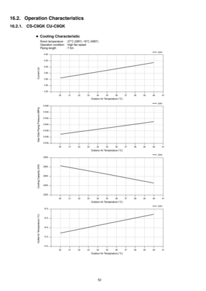 Page 5252
16.2. Operation Characteristics
16.2.1. CS-C9GK CU-C9GK 