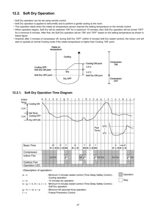 Page 2727
12.2. Soft Dry Operation
 Soft Dry operation can be set using remote control.
 Soft Dry operation is applied to dehumidify and to perform a gentle cooling to the room.
 This operation starts when the intake air temperature sensor reaches the setting temperature on the remote control.
 When operation begins, Soft Dry will be switched “ON” for a maximum 10 minutes, then Soft Dry operation will be turned “OFF”
for a minimum 6 minutes. After that, the Soft Dry operation will be “ON” and “OFF” based on...