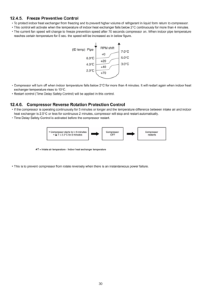 Page 3030
12.4.5. Freeze Preventive Control
 To protect indoor heat exchanger from freezing and to prevent higher volume of refrigerant in liquid form return to compressor.
 This control will activate when the temperature of indoor heat exchanger falls below 2qC continuously for more than 4 minutes.
 The current fan speed will change to freeze prevention speed after 70 seconds compressor on. When indoor pipe temperature
reaches certain temperature for 5 sec. the speed will be increased as in below figure.
...