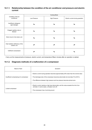 Page 4646
14.1.1. Relationship between the condition of the air conditioner and pressure and electric
current
 Carry out the measurements of pressure, electric current, and temperature fifteen minutes after an operation is started. 
14.1.2. Diagnosis methods of a malfunction of a compressor
Cooling Mode
Condition of the air
conditioner
Low Pressure High Pressure Electric current during operation
Insufficient refrigerant
(gas leakage)
Clogged capillary tube or
Strainer
Short circuit in the indoor unit
Heat...