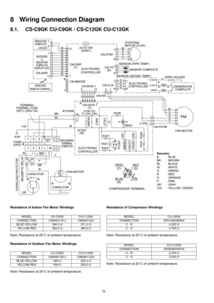 Page 1515
8 Wiring Connection Diagram
8.1. CS-C9GK CU-C9GK / CS-C12GK CU-C12GK
Resistance of Indoor Fan Motor Windings
Note: Resistance at 25°C of ambient temperature.
Resistance of Outdoor Fan Motor Windings
Note: Resistance at 25°C of ambient temperature.Resistance of Compressor Windings
Note: Resistance at 20°C of ambient temperature.
Note: Resistance at 20°C of ambient temperature.
MODEL CS-C9GK CS-C12GK
CONNECTION CWA921181J CWA921324
BLUE-YELLOW 390.0 Ω371.0 Ω
YELLOW-RED 394.0 Ω385.6 Ω
MODEL CU-C9GK...