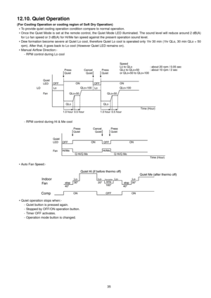 Page 3535
12.10. Quiet Operation
(For Cooling Operation or cooling region of Soft Dry Operation)
•To provide quiet cooling operation condition compare to normal operation.
• Once the Quiet Mode is set at the remote control, the Quiet Mode LED illuminated. The sound level will reduce around 2 dB(A)
for Lo fan speed or 3 dB(A) for Hi/Me fan speed against the present operation sound level.
• Dew formation become severe at Quiet Lo cool, therefore Quiet Lo cool is operated only 1hr 30 min (1hr QLo, 30 min QLo + 50...