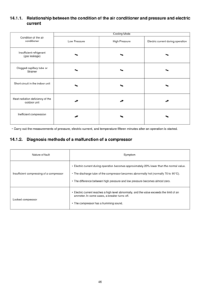 Page 4646
14.1.1. Relationship between the condition of the air conditioner and pressure and electric
current
• Carry out the measurements of pressure, electric current, and temperature fifteen minutes after an operation is started. 
14.1.2. Diagnosis methods of a malfunction of a compressor
Cooling Mode
Condition of the air
conditioner
Low Pressure High Pressure Electric current during operation
Insufficient refrigerant
(gas leakage)
Clogged capillary tube or
Strainer
Short circuit in the indoor unit
Heat...