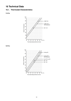 Page 5151
16 Technical Data
16.1. Thermostat Characteristics
Cooling
Soft Dry 