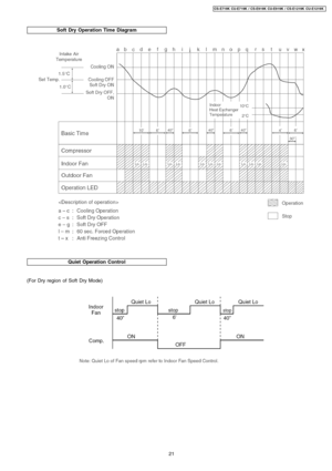 Page 21Soft Dry Operation Time Diagram
Quiet Operation Control
(For Dry region of Soft Dry Mode)
21
CS-E719K CU-E7 19K / CS-E919K CU-E9 19K / CS-E1219K CU-E1219 K 