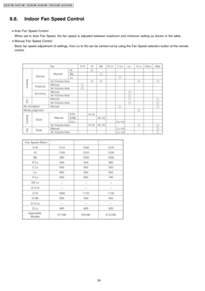 Page 248.8. Indoor Fan Speed Control
 • Auto Fan Speed Control
When set toAuto Fan Speed, the fan speed is adjusted between maximum and minimum setting as shown in the table.
 • Manual Fan Speed Control
Basic fan speed adjustment (3 settings, from Lo to Hi) can be carried out by using the Fan Speed selection button at the remote
control.
24
CS-E719K CU-E7 19K / CS-E919K CU-E9 19K / CS-E1219K CU-E1219 K 