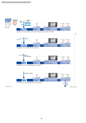 Page 28Additional comfort!
set
temperature
set
temperature
According to the room temperature the system automatically chooses COOL or SOFT DRY
Cooling
Cooling down for your comfort. Set your temperature
Dehumidifying
Very gently cooling. Fan - low speed below set temperature
Ambient, circulated
Air circulation. Fan speed depending from room temperature
Indoor
tempStandard
temp
Press button!
MULAI / HENTI
28
CS-E719K CU-E7 19K / CS-E919K CU-E9 19K / CS-E1219K CU-E1219 K 