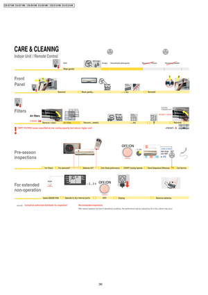 Page 30cooler or more
CARE & CLEANING
Indoor Unit  /  Remote Control
Soft
Front
Panel
Soaps Household detergents Benzene / Thinne Scouring powder
Wipe gently!
.... + dry
Pre-season
inspections
Remove / clean
Air filters
2 weeksAir Filter.... dry
Reinstall
damaged –>
 replace!
Par t No.
CWD001047
«FRONT»
Filters
For extended
non-operation
OFF
Consult an authorized distributor for inspection!
Recommended InspectionsAfter several seasons and due to operational conditions, the performance may be reduced by dir t or...