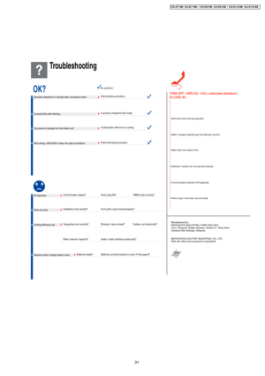 Page 31Troubleshooting
No problemOK?
Operation delayed for 3 minutes after successful restartSelf protection procedure
It sounds like water flowing...Caused by refrigerant flow inside
Fog seems to emerge from the indoor unitCondensation effect due to cooling
With setting «FAN AUTO» indoor fan stops sometimesSmell eliminating procedure
No OperationCircuit breaker tripped? Power plug OK? TIMER used correctly?
Noise too loudInstallation work slanted? Front grille / panel closed properly?
Cooling efficiency...