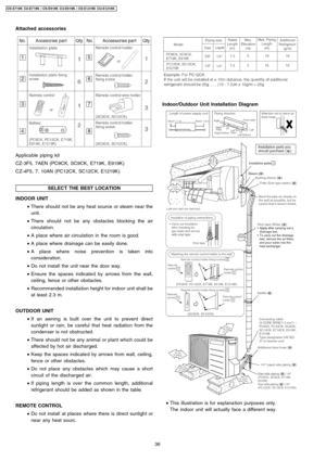 Page 36Applica ble piping kit
CZ-3F5, 7AEN (PC9CK, SC9CK , E719K , E919K )
CZ-4F5, 7, 10AN (PC12CK, SC12C K, E1219K )
SELEC T THE BEST LOCATION
INDOOR UNIT
 • There should not be any heat source or steam near the
unit.
 • There should not be any obstacles blocking the air
circulation.
 • A place where air circulation in the room is good.
 • A place where drainage can be easily done.
 • A place where noise prevention is taken into
conside ration.
 • Do not install the unit near the door way.
 • Ensure the spaces...