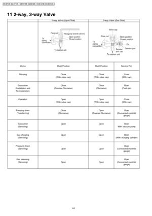 Page 4411 2-way, 3-way Valve
2-way Valve (Liquid Side)3-way Valve (Gas Side)
WorksShaft PositionShaft PositionService Port
ShippingCloseCloseClose
(With valve cap)(With valve cap)(With cap)
EvacuationCloseCloseOpen
(Installation and(Counter-Clockwise)(Clockwise)(Push-pin)
Re-installation)
OperationOpenOpenClose
(With valve cap)(With valve cap)(With cap)
Pumping downCloseOpenOpen
(Transferring)(Clockwise)(Counter-Clockwise)(Connected manifold
gauge)
EvacuationOpenOpenOpen
(Servicing)Withvacuum pump
Gas...