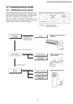 Page 5513.1. Refrigeration cycle system
In order to diagnose malfunctions, make sure that there are no
electrical problems before inspecting the refrigeration cycle.
Such problems include insuffic ient insulation, problem with the
power source, malfunction of a compressor and a fan.
The normal outlet air temperature and pressure of the
refrigeration cycle depend s on various conditio ns, the standard
values for them are shown in the table to the right.
13 Troubleshooting Guide
55
CS-E719K CU-E7 19K / CS-E919K...