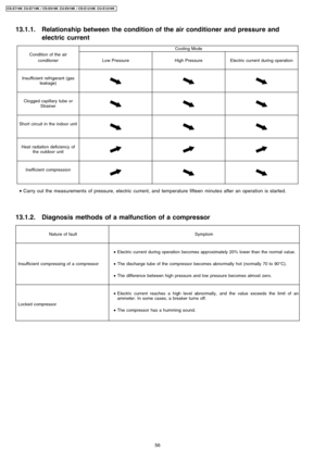 Page 5613.1.1. Relationship between the condition of the air conditioner and pressure and
electric current
Cooling Mode
Condition of the air
conditonerLow PressureHigh PressureElectric current during operation
Insufficient refrigerant (gas
leakage)
Clogged capillary tube or
Strainer
Short circuit in the indoor unit
Heat radiation deficiency of
the outdoor unit
Inefficient compression
 • 
Carry out the measurements of pressure, electric current, and temperature fifteen minutes after an operation is started....