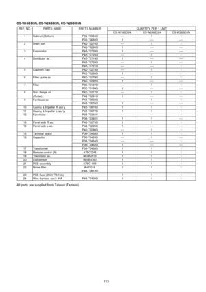 Page 113CS-W18B D3N, CS-W2 4BD3N , CS-W28B D3N
REF. NO.PARTS NAMEPARTS NUMBERQUANTITY PER 1 UNIT
CS-W18BD3NCS-W24BD3NCS-W28BD3N
1Cabinet (Bottom)P02-T05840----11
P02-T068201--------
2Drain panP42-T02760----11
P42-T029001--------
3EvaporatorP45-T072801--------
P45-T07250----11
4Distributor as.P45-T071901--------
P45-T07200----1----
P45-T07210--------1
5Cabinet (Top)P42-T02730----11
P42-T029301--------
6Filter guide as.P42-T02790----11
P42-T029201--------
7FilterP03-T01370----11
P03-T013901--------
8Duct flange...