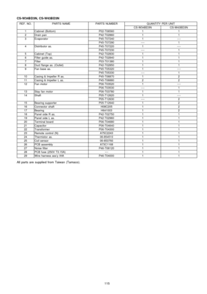 Page 115CS-W34BD3N, CS-W43BD3N
REF. NO.PARTS NAMEPARTS NUMBERQUANTITY PER UNIT
CS-W34BD3NCS-W43BD3N
1Cabinet (Bottom)P02-T0656011
2Drain panP42-T0286011
3EvaporatorP45-T072401----
P45-T07290----1
4Distributor as.P45-T072201----
P45-T07230----1
5Cabinet (Top)P42-T0283011
6Filter guide as.P42-T0284011
7FilterP03-T0138011
8Duct flange as. (Outlet)P42-T0285011
9Fan base as.P45-T053201----
P45-T05330----1
10Casing & Impeller R as.P45-T0687012
11Casing & Impeller L as.P45-T0688022
12Fan motorP06-T035201----...