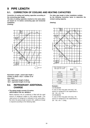 Page 39Correction of cooling and heating capacities according to
the connecting pipe length.
The data of cooling capacities (marked on the name plate)
are based on 7.5 metres connecting pipe and horizontal
installation.
(Cooling)
Equivalent Length = actual pipe length +
number of elbow x ELE + number of oil
trap x ELO
ELE : equivalent length ofelbow.
ELO : equivalent length of oil trap.
9.2. REFRIGERANT ADDITIONAL
CHARGE
 
    • 
• •  • 
The piping length exceeds 30 metres.
APPLICABLE FOR ALLMODELS
Before...