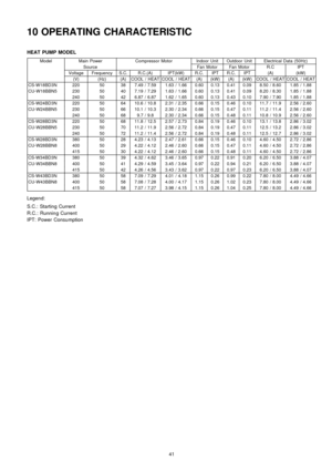 Page 4110 OPERATING CHARACTERISTIC
HEAT PUMPMODEL
ModelMain PowerCompressor MotorIndoor UnitOutdoor UnitElectrical Data (50Hz)
SourceFan MotorFan MotorR.CIPT
VoltageFrequencyS.C.R.C.(A)IPT(kW)R.C.IPTR.C.IPT(A)(kW)
(V)(Hz)(A)COOL / HEATCOOL / HEAT(A)(kW)(A)(kW)COOL / HEATCOOL / HEAT
CS-W18BD3N22050387.49 / 7.591.63 / 1.660.600.130.410.098.50 / 8.601.85 / 1.88
CU-W18BBN523050407.19 / 7.291.63 / 1.660.600.130.410.098.20 / 8.301.85 / 1.88
24050426.87 / 6.871.62 / 1.650.600.130.430.107.90 / 7.901.85 / 1.88...