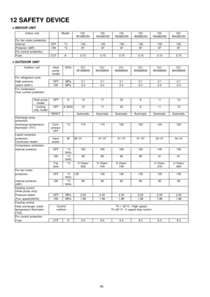 Page 4612 SAFETY DEVICE
 
    • 
• •  • 
INDOOR UNIT
Indoor unitModelCS-
W18BD3NCS-
W24BD3NCS-
W28BD3NCS-
W28BD3NCS-
W34BD3NCS-
W43BD3N
For fan motor protection
InternalOFF°C135135135135135135
Protector (49F)ON°C878787878787
For control protection
FuseCUTA3.153.153.153.153.153.15
 
    • 
• •  • 
OUTDOOR UNIT
Outdoor unitHeat
pump
model50HzCU-
W18BBN5CU-
W24BBN5CU-
W28BBN5CU-
W28BBN8CU-
W34BBN8CU-
W43BBN8
For refrigerant cycle
High pressureOFFMPa3.13.13.13.13.13.1
switch (63H1)ONMPa2.32.32.32.32.32.3
For...
