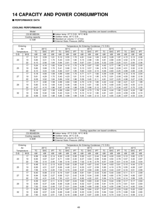 Page 4914 CAPACITY AND POWER CONSUMPTION

 
PERFORMANCE DATA
COOLING PERFORMANCE
ModelCooling capacities are based conditions.
CS-W18BD3N!Indoor temp. 27°C D.B. 19°C W.B.
!Outdoor temp. 35°C D.B.
!Standard air volume 17 m
3/min
!External Static Pressure (69Pa)Cooling capacity
5.1kW
EnteringTemperatu re Air Entering Condenser (°C D.B.)
Air25°C30°C35°C40°C43°C
Temperatu reTCSHCIPTTCSHCIPTTCSHCIPTTCSHCIPTTCSHCIPT
D.B.W.B.kWkWkWkWkWkWkWkWkWkWkWkWkWkWkW
175.313.591.615.103.551.704.813.441.834.453.281.974.153.132.06...