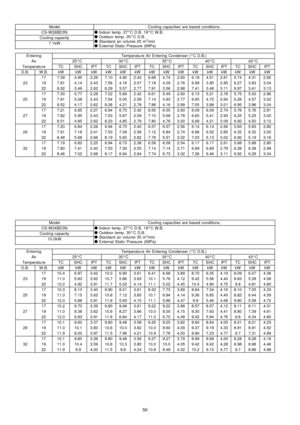 Page 50ModelCooling capacities are based conditions.
CS-W28BD3N!Indoor temp. 27°C D.B. 19°C W.B.
!Outdoor temp. 35°C D.B.
!Standard air volume 25 m
3/min
!External Static Pressure (69Pa)Cooling capacity
7.1kW
EnteringTemperatu re Air Entering Condenser (°C D.B.)
Air25°C30°C35°C40°C43°C
Temperatu reTCSHCIPTTCSHCIPTTCSHCIPTTCSHCIPTTCSHCIPT
D.B.W.B.kWkWkWkWkWkWkWkWkWkWkWkWkWkWkW
177.394.952.297.104.902.426.684.742.606.184.512.815.744.312.92
23197.814.142.437.564.162.577.184.092.766.693.952.956.273.833.04...