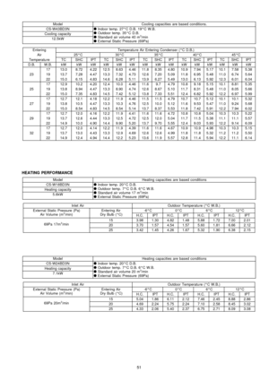 Page 51ModelCooling capacities are based conditions.
CS-W43BD3N!Indoor temp. 27°C D.B. 19°C W.B.
!Outdoor temp. 35°C D.B.
!Standard air volume 40 m
3/min
!External Static Pressure (69Pa)Cooling capacity
12.5kW
EnteringTemperatu re Air Entering Condenser (°C D.B.)
Air25°C30°C35°C40°C45°C
Temperatu reTCSHCIPTTCSHCIPTTCSHCIPTTCSHCIPTTCSHCIPT
D.B.W.B.kWkWkWkWkWkWkWkWkWkWkWkWkWkWkW
1713.08.724.2212.58.634.4611.88.354.8010.97.945.1710.17.585.38
231913.77.284.4713.37.324.7312.67.205.0911.86.955.4811.06.745.64...