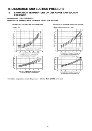 Page 5315 DISCHARGE AND SUCTION PRESSURE
15.1. SATURATION TEMPERATURE OF DISCHARGE AND SUCTION
PRESSURE
!
!! !
Commonness TO ALL THE MODELS
!
!! !
SATURATIONTEMPERATURE OF DISCHARGE AND SUCTION PRESS URE
*For intake temperature, consult the pressure - Enthalpy Table (R407C) at the end.
53 