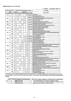 Page 68!
!! !
Self-diagnosis error code table
68 