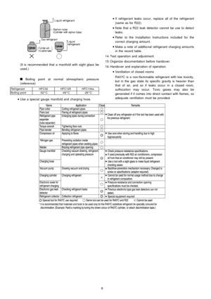 Page 8(It is recommended that a manifo ld with sight glass be
used.)

Boiling point at normal atmospheric pressure
(reference)
RefrigerantHFC32HFC125HFC134a
Boiling point-52°C-49°C-26°C
 
    • 
• •  • 
Use a special gauge manifo ld and charging hose. 
    • 
• •  • 
If refrigerant leaks occur, replace all of the refrigerant
(same as for R22).
 
    • 
• •  • 
Note that a R22 leak detector cannot be use to detect
leaks.
 
    • 
• •  • 
Refer to the Installation Instructions include d for the
correct charging...