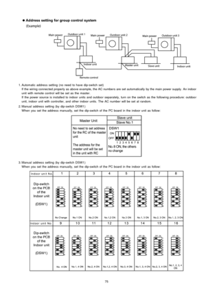 Page 75 1. Automatic address setting (no need to have dip-switch set)
If the wiring connected properly as above example, the AC numbe rs are set automatically by the main powersupply . An indoor
unit with remote control will be set as the master.
If the power source is installe d to indoor units and outdoo r separately, turn on the switch as the following procedure: outdoo r
unit, indoor unit with controller, and other indoor units. The AC numbe r will be set at random.
 2. Manua l address setting (by...