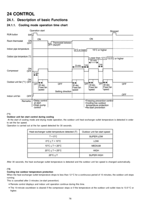 Page 7824 CONTROL
24.1. Description of basic Functions
24.1.1. Cooling mode operation time chart
(*1)
Outdoor unit fan start control during cooling
At the start of cooling mode and drying mode operation, the outdoo r unit heat exchan ger outlet temperature is detected in order
to set the fan speed.
Operation is carried out at the fan speed detected for 30 seconds.
After 30 seconds, the heat exchan ger outlet temperature is detected and the outdoo r unit fan speed is changed automatically .
(*2)
Cooling low...